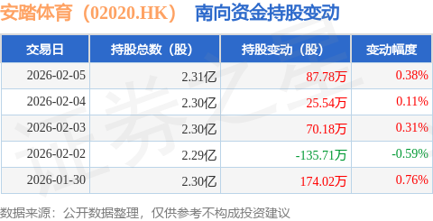 麻将胡了模拟器-安踏体育（02020.HK）：2月5日南向资金增持87.78万股